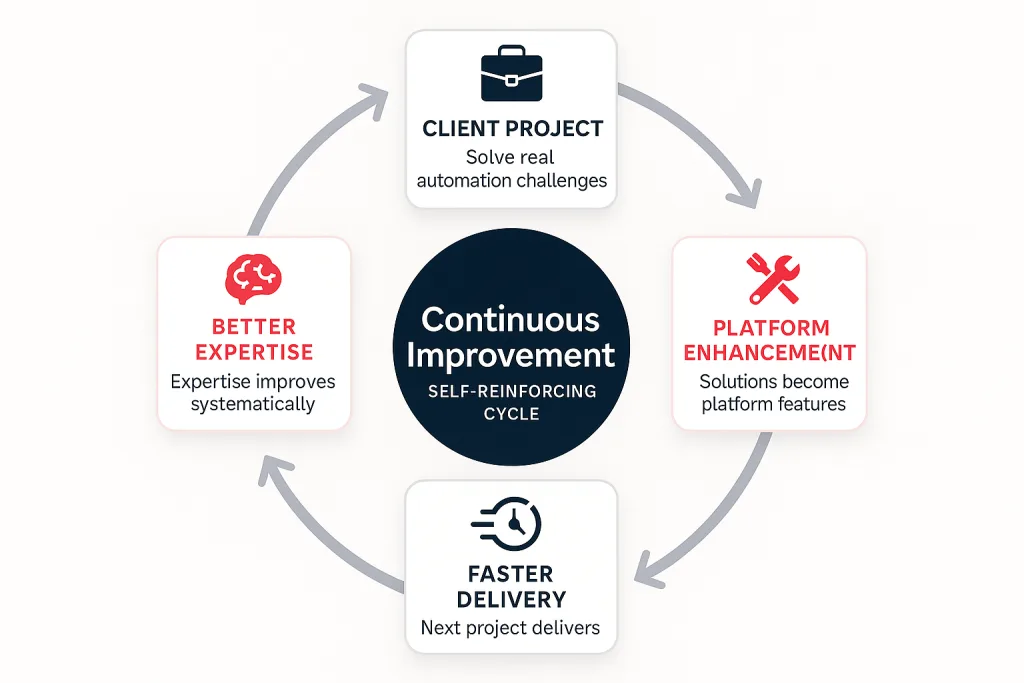Midnight Flow continuous improvement cycle: client projects lead to platform enhancements, faster delivery, and better expertise in a self-reinforcing feedback loop