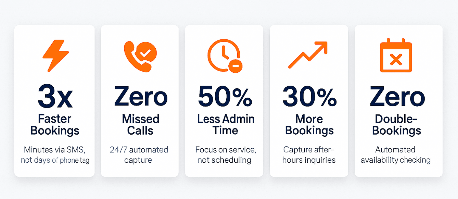 Five benefits of automating appointment scheduling shown in cards: 3x faster bookings, zero missed calls, 50% less admin time, 30% more bookings, and zero double-bookings