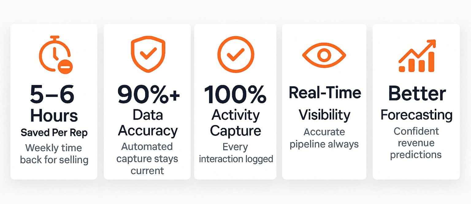 Five benefits of automating CRM data entry: 5-6 hours saved per rep weekly, 90% data accuracy, 100% activity capture, real-time visibility, better forecasting, and higher productivity