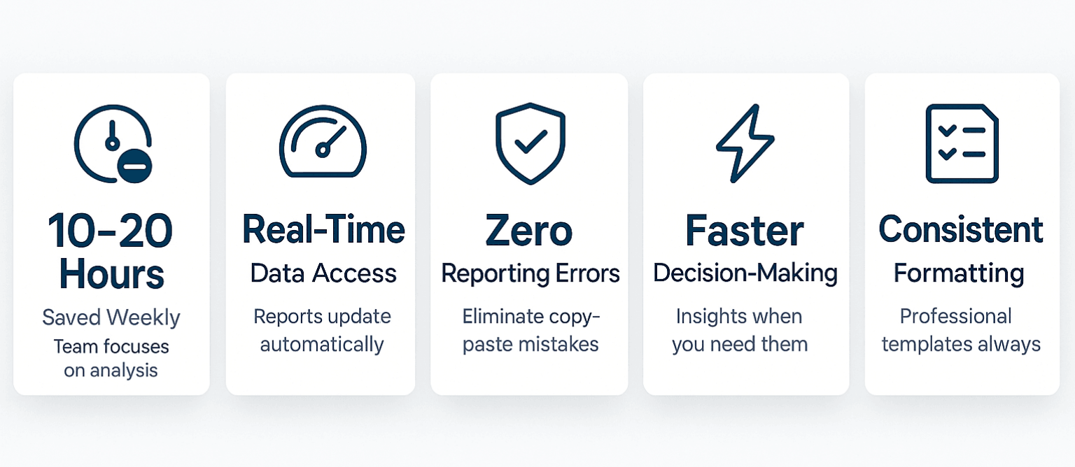 Five benefits of automating business reporting: 10-20 hours saved weekly, real-time data access, zero errors, faster decisions, consistent formatting, and scalable insights
