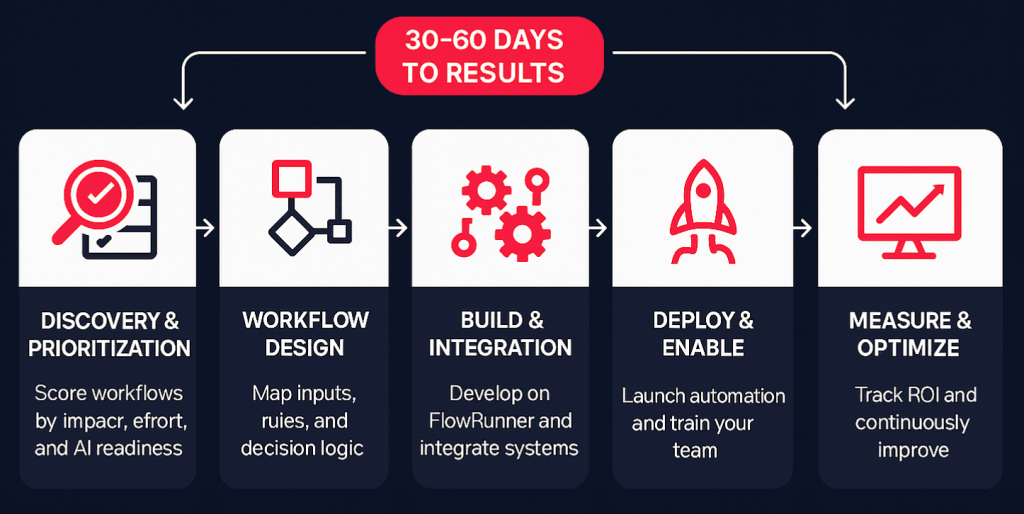 What to look for in automation agency methodology: five-phase process showing Discovery & Prioritization, Workflow Design, Build & Integration, Deploy & Enable, and Measure & Optimize, delivering results in 30-60 days