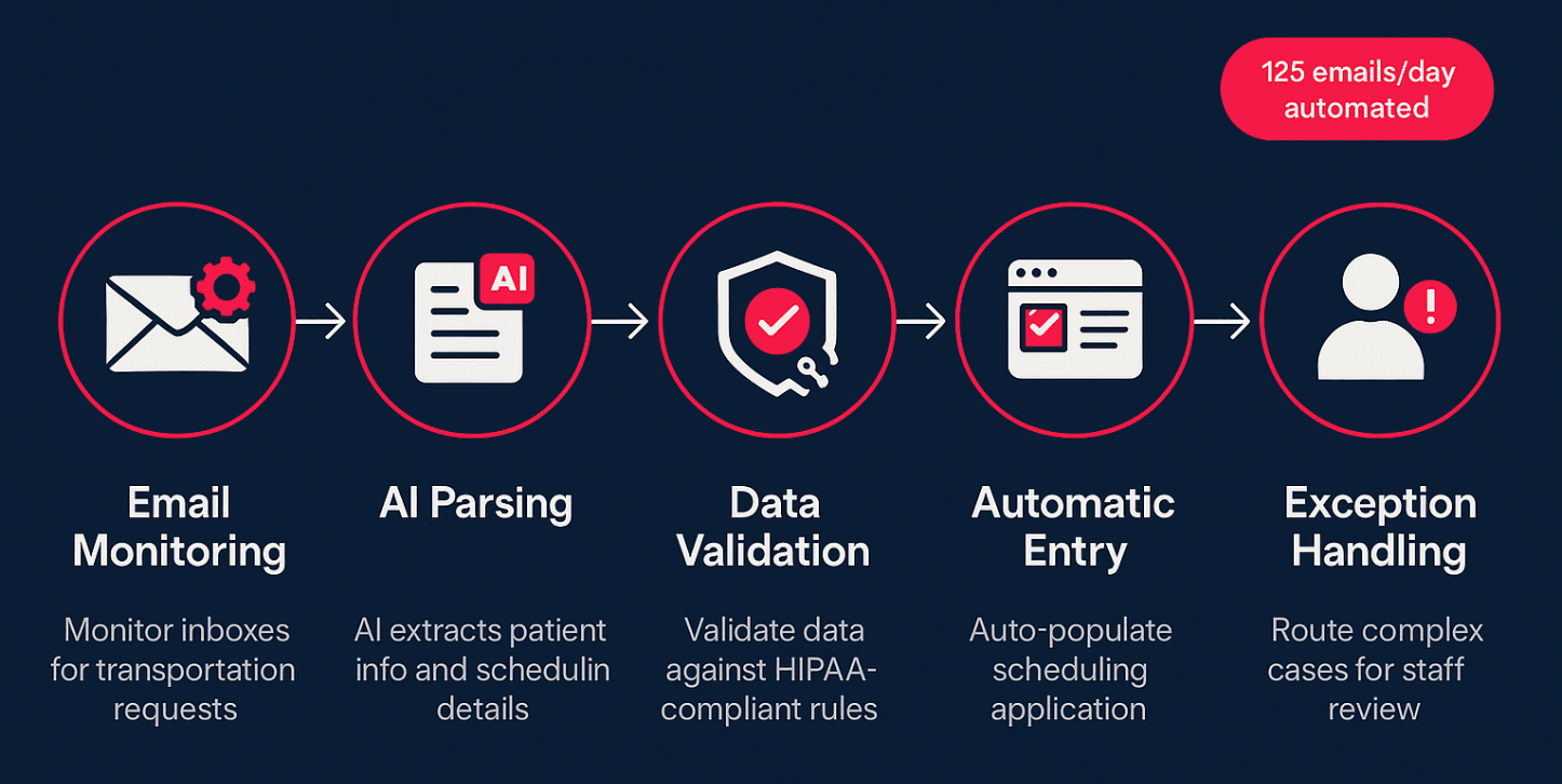 Email intake automation workflow diagram showing five steps: monitoring inboxes, AI parsing data, validating information, automatic entry to system, and exception handling