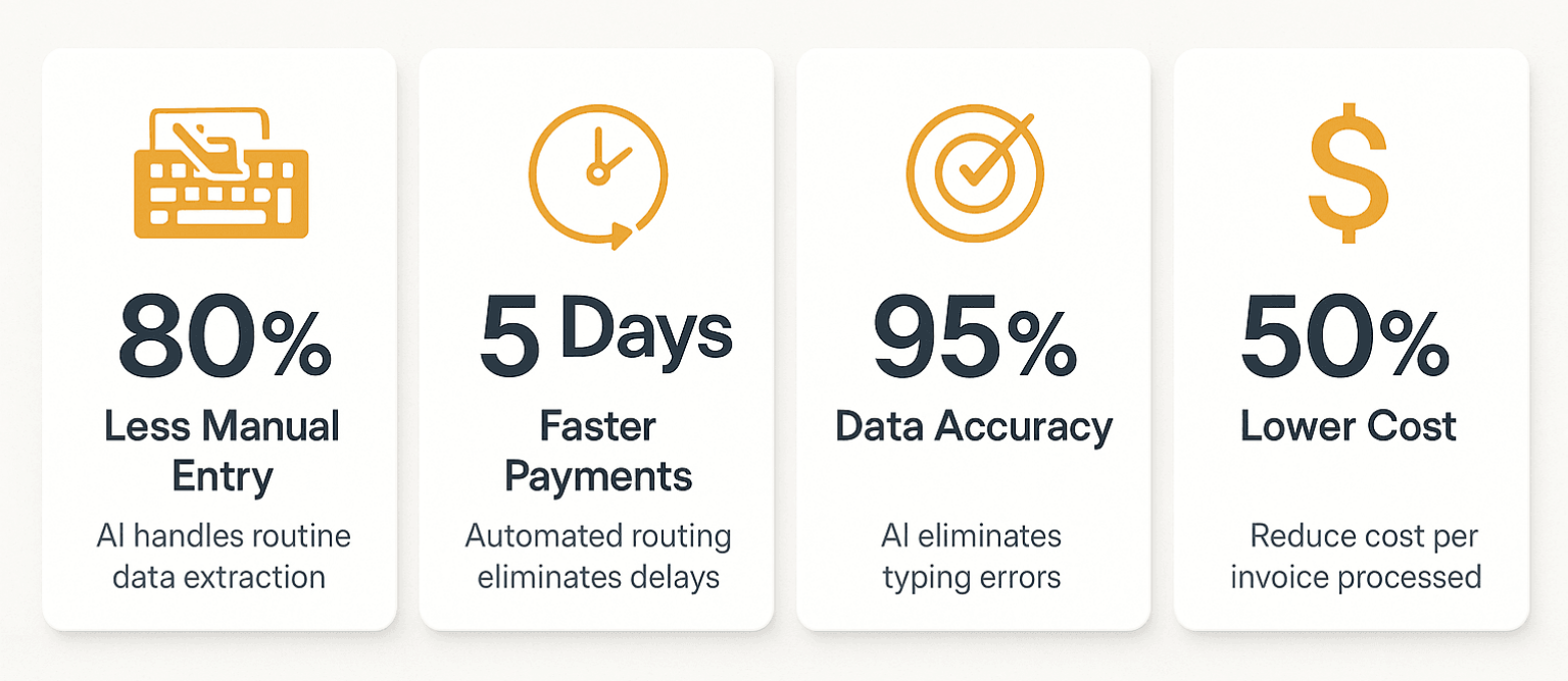 Automate invoice processing results: 80% less manual entry, 5 days faster payments, 95% data accuracy, and 50% lower processing cost