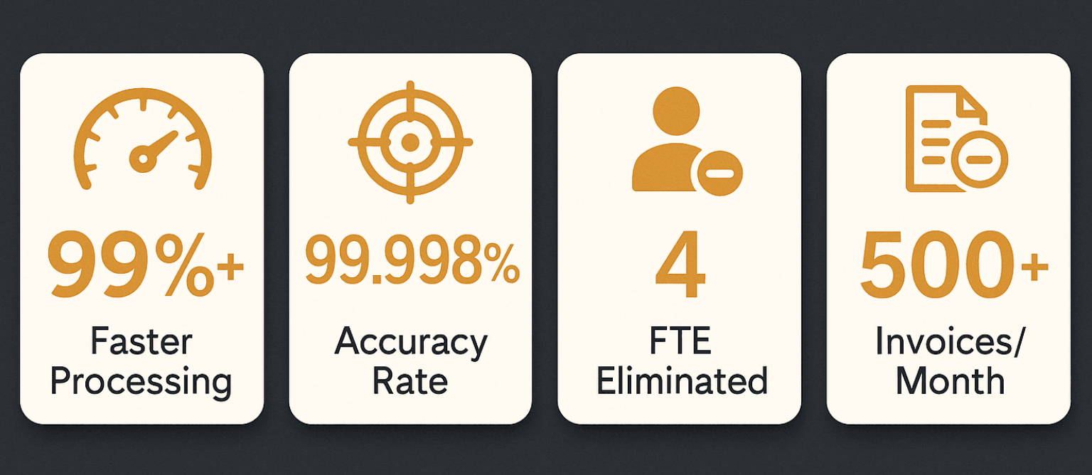 Invoice processing automation key results: 99%+ faster processing time, 99.998% accuracy rate, 4 FTE positions eliminated, and 500+ invoices automated monthly