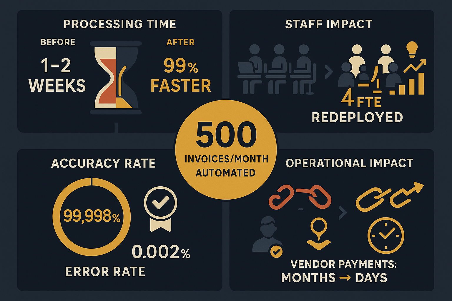 Before and after automating invoice processing: processing time reduced from 1-2 weeks to minutes, 4 full-time positions eliminated, accuracy improved to 99.998%, and 500+ invoices automated monthly with zero human intervention
