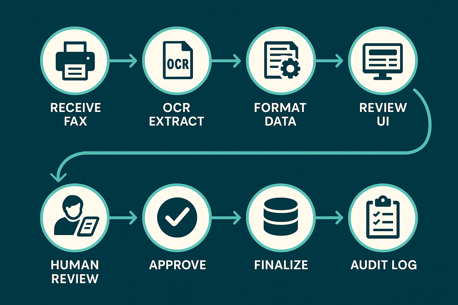 Lab results processing automation workflow showing 8 steps from fax receipt to audit log
