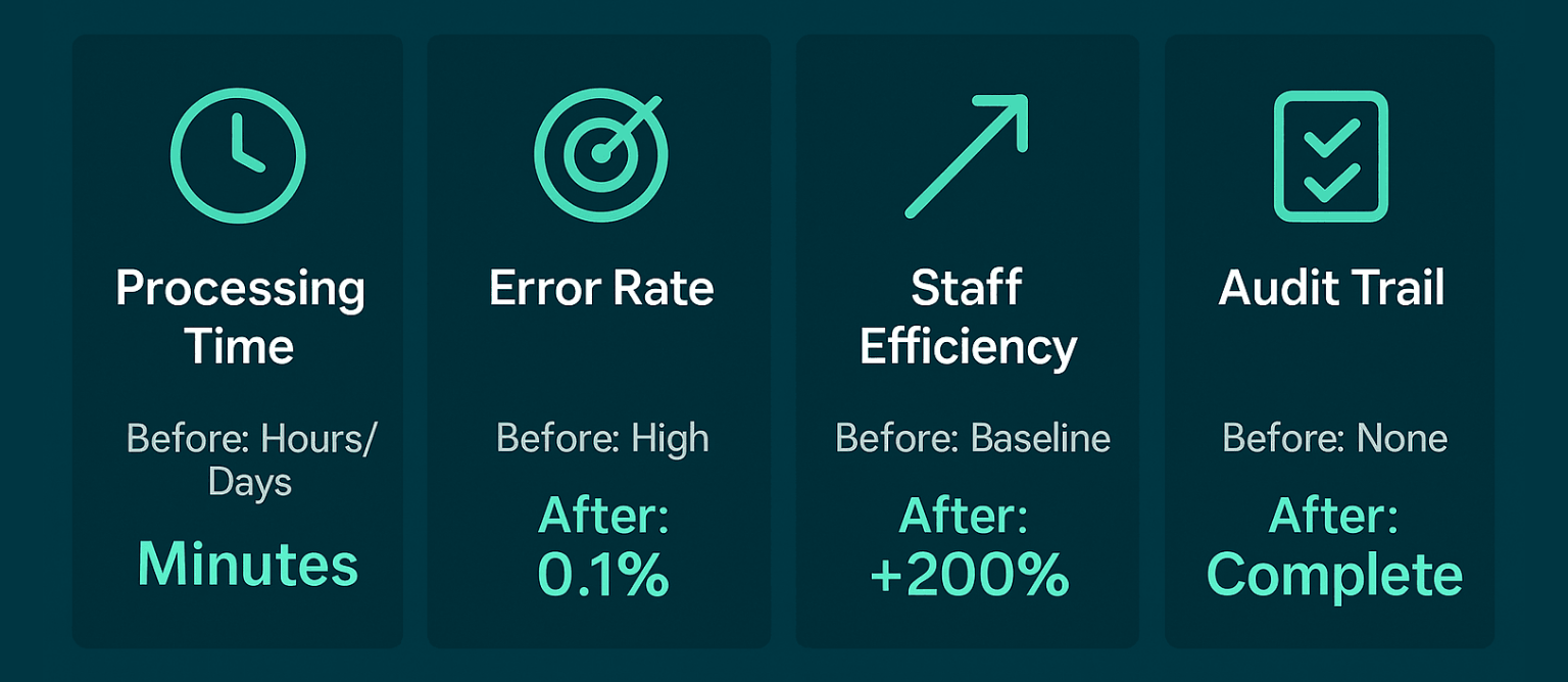 Before and after lab results processing automation implementation showing efficiency gains