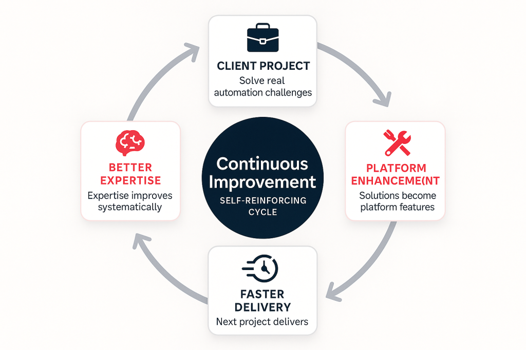 Midnight Flow feedback loop showing why choose automation agency that improves over time: client projects enhance FlowRunner platform, accelerate delivery, and compound expertise continuously
