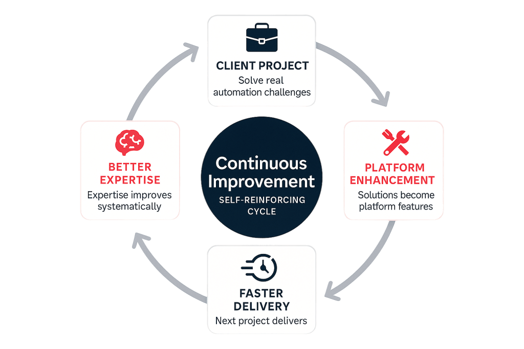 Midnight Flow continuous improvement cycle showing how client projects lead to platform enhancements, faster delivery, and better expertise in a self-reinforcing feedback loop