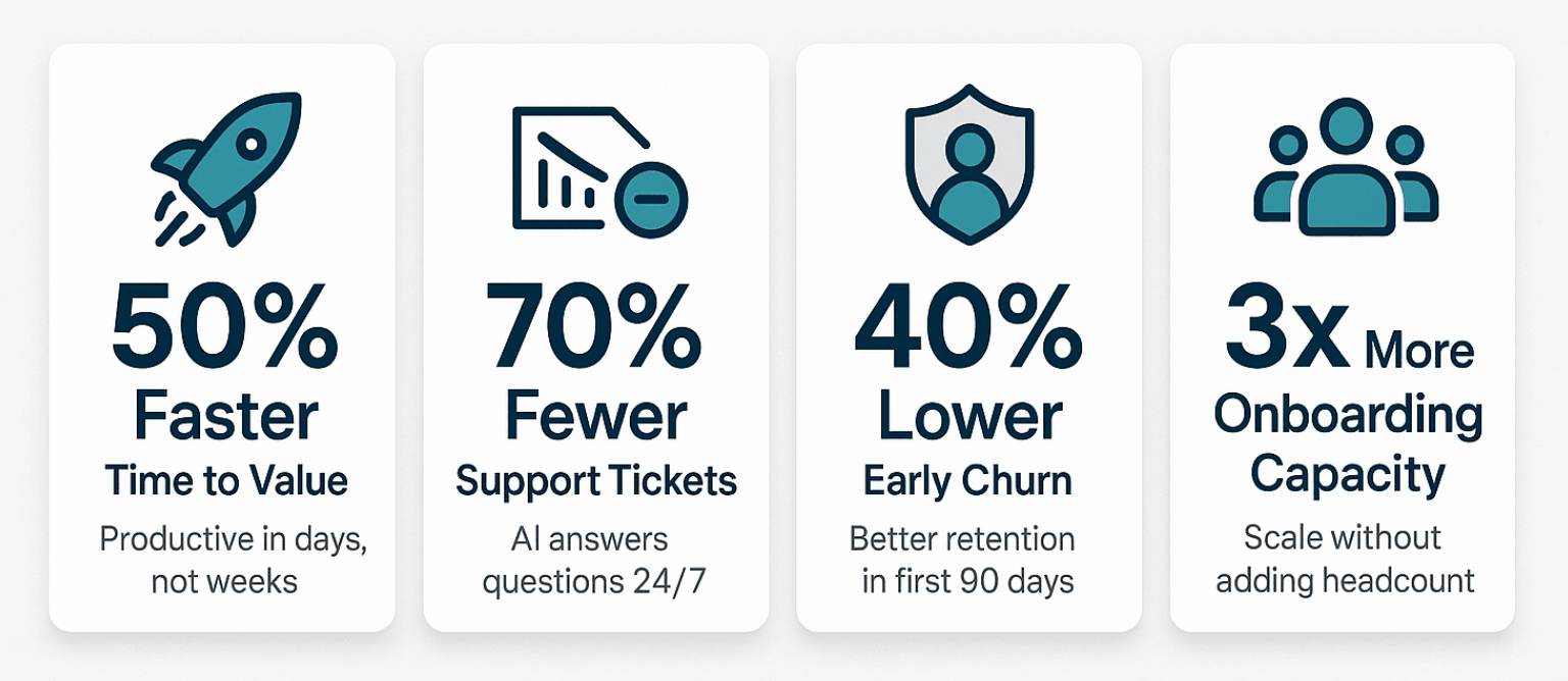 Onboarding automation measurable outcomes: 50% faster time to value, 70% fewer support tickets, 40% lower early churn, and 3x more onboarding capacity