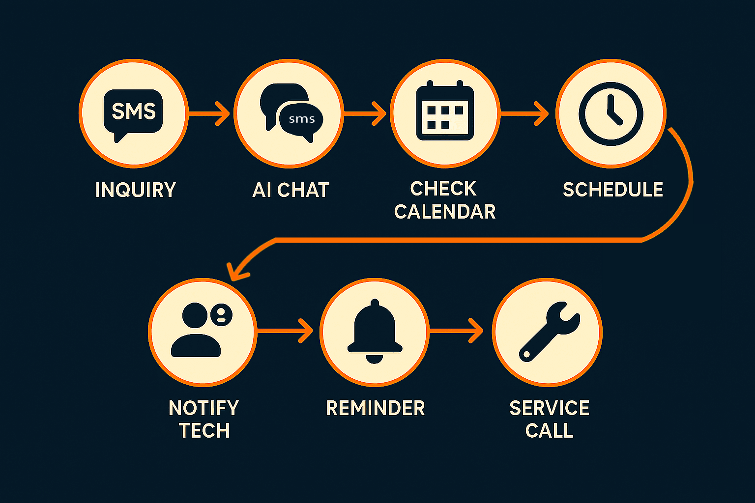 8-step plumber service call automation workflow: inquiry monitoring, intelligent SMS conversation, real-time availability check, appointment scheduling, technician notification, automated reminders, easy rescheduling, and human escalation for complex questions