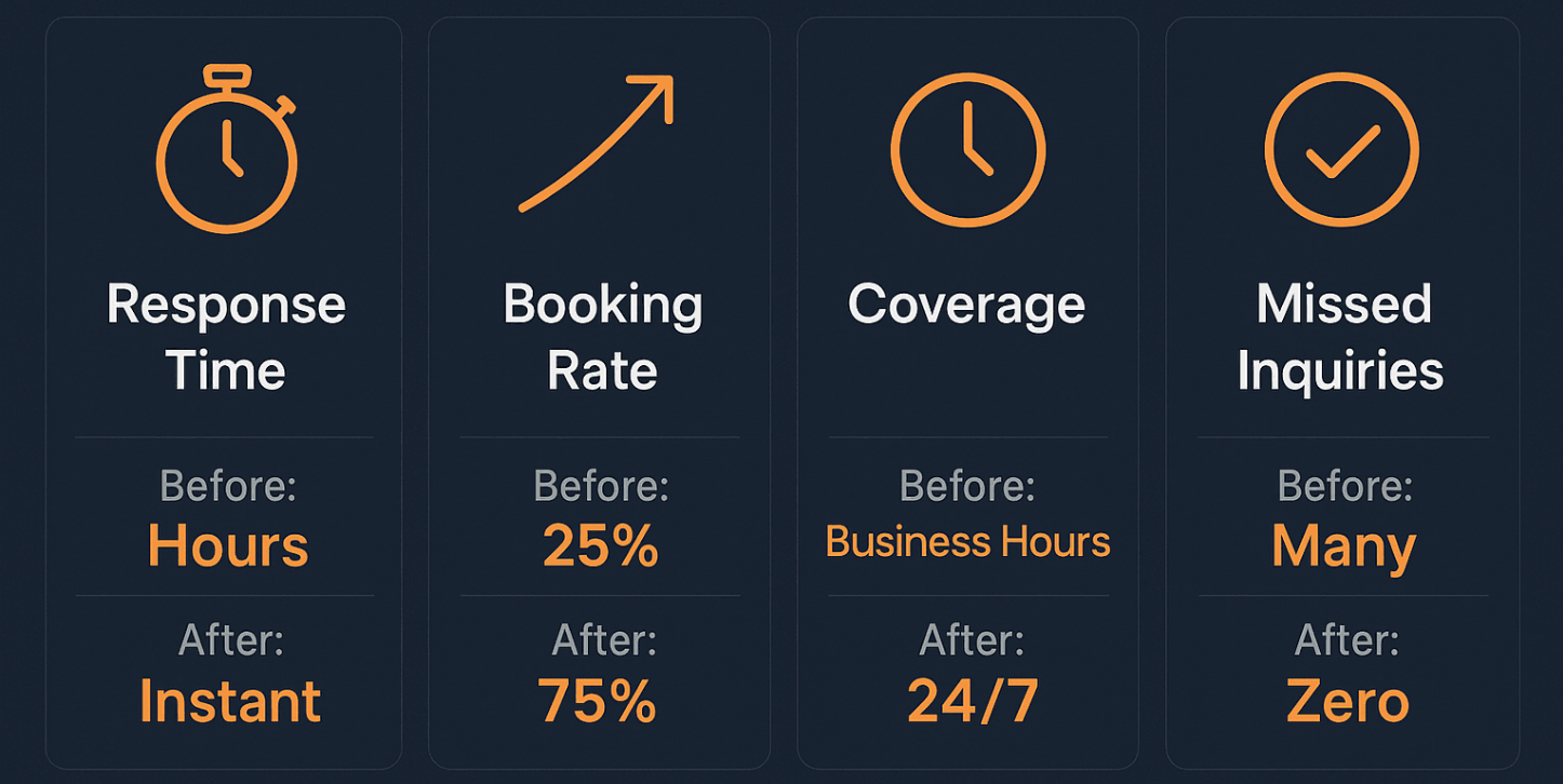 Plumber service call automation results comparison: booking rate increased from 25% before to 75% after, response time improved from manual/delayed to instant 24/7, missed messages reduced from frequent to zero, and staff interruptions eliminated with automated handling