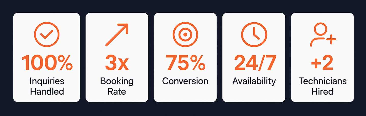 Plumber service call automation results: booking conversion increased from 25% to 75%, 100% of inquiries handled automatically, 24/7 response capability, and business growth requiring 2 additional technician hires