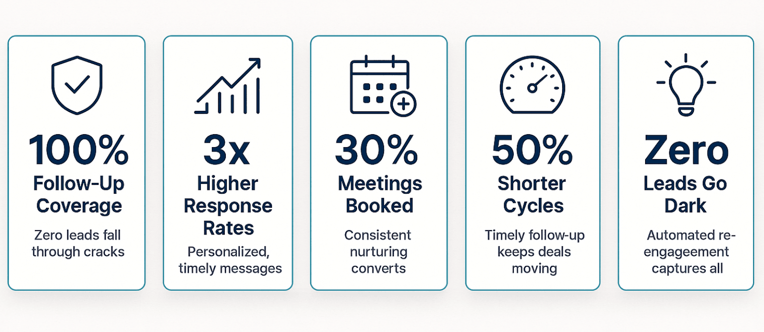 Five key outcomes of sales follow-up automation: 100% follow-up coverage, 3x higher response rates, 30% more meetings booked, 50% shorter sales cycles, and zero leads go dark